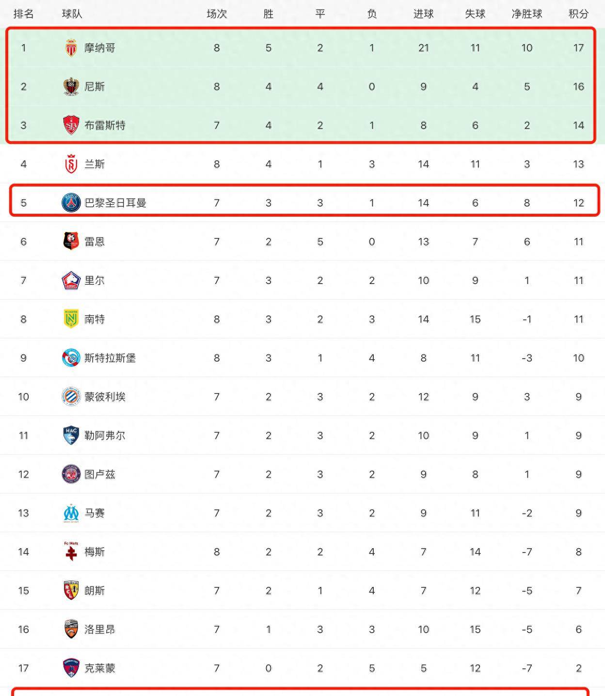 里昂胜平摩纳哥，力保不败纪录